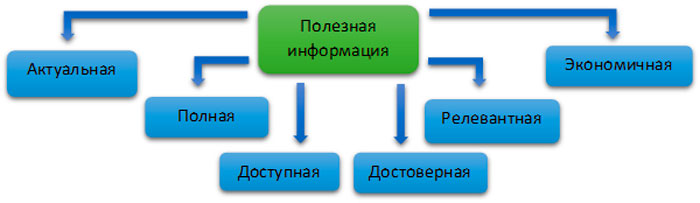 Полезная информация в маркетинге