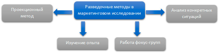 Методы разведочных маркетинговых исследований