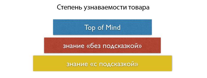 Маркетинговое исследование товара