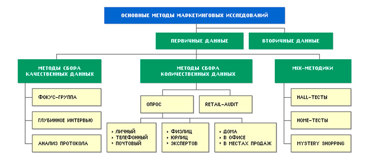 Методы маркетинговых исследований