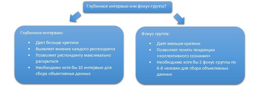 Глубинное интервью план